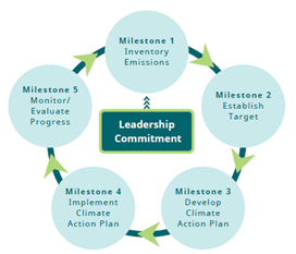 A circular chart showing the 5 ICLEI milestones